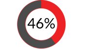 46%