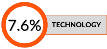 7.6 percent technology circle gartner