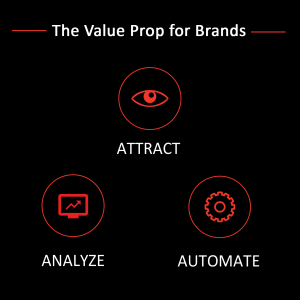 the value prop for brands. trio of symbols with the words: attract, analyze, automate