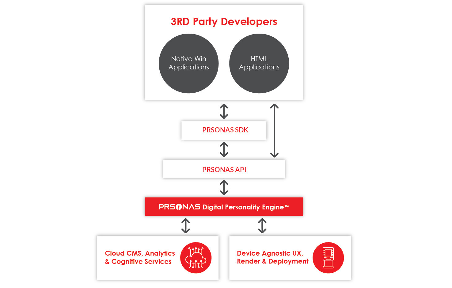dev-architecture-update
